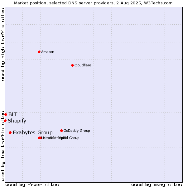 Market position of Exabytes Group vs. BIT vs. Shopify