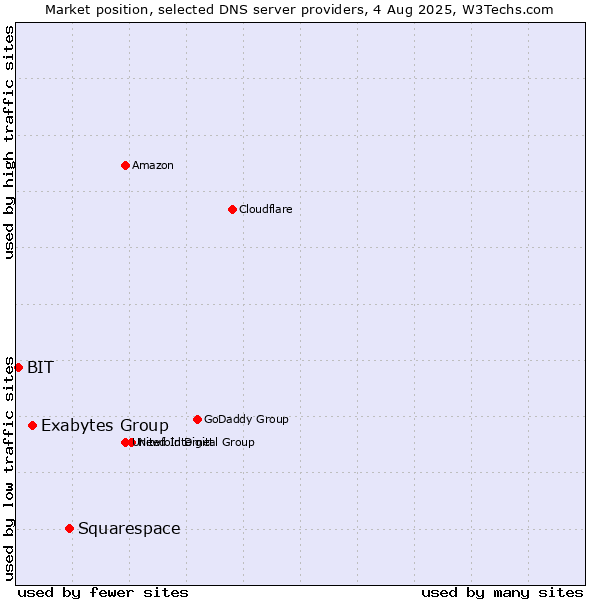 Market position of Squarespace vs. Exabytes Group vs. BIT