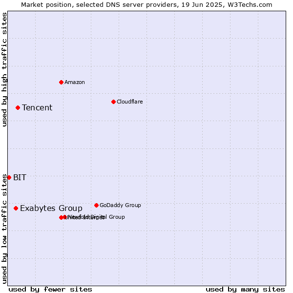 Market position of Tencent vs. Exabytes Group vs. BIT
