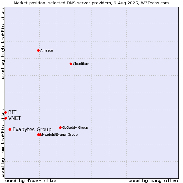 Market position of Exabytes Group vs. VNET vs. BIT