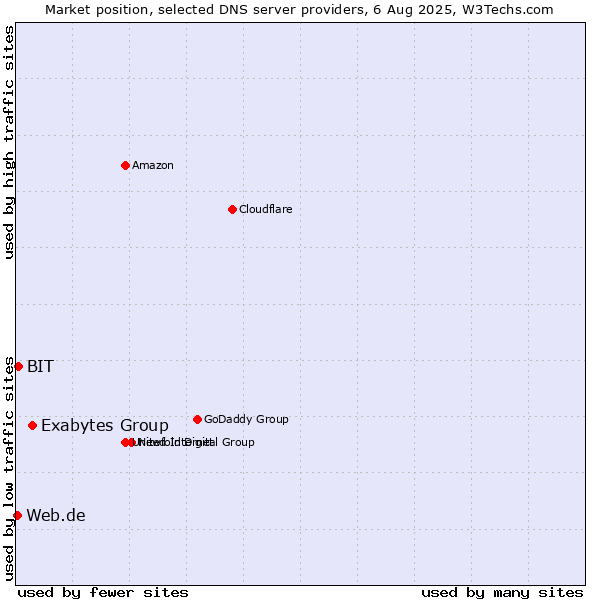 Market position of Exabytes Group vs. BIT vs. Web.de