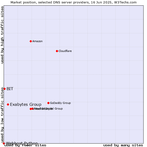 Market position of Exabytes Group vs. BIT vs. Webhost Python