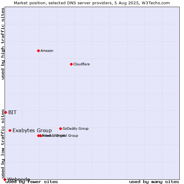 Market position of Exabytes Group vs. BIT vs. Webnode