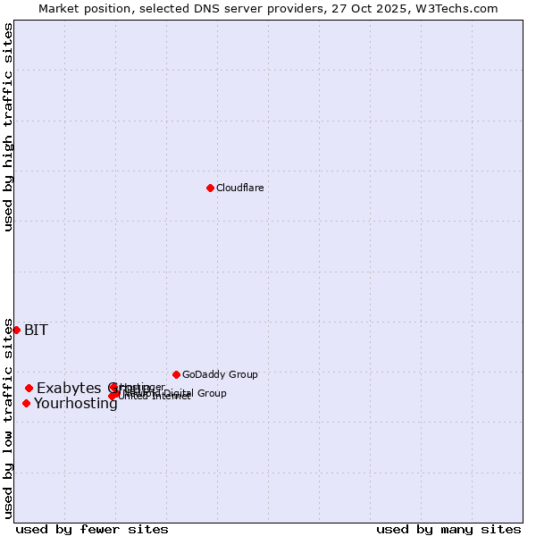 Market position of Exabytes Group vs. Yourhosting vs. BIT