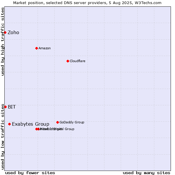Market position of Exabytes Group vs. BIT vs. Zoho