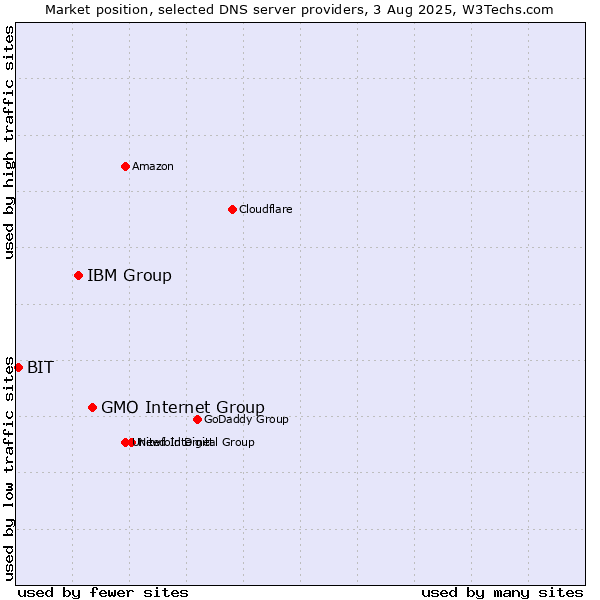 Market position of GMO Internet Group vs. IBM Group vs. BIT