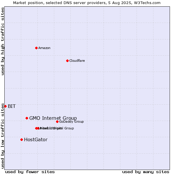 Market position of GMO Internet Group vs. HostGator vs. BIT