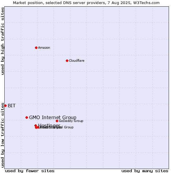 Market position of Hostinger vs. GMO Internet Group vs. BIT