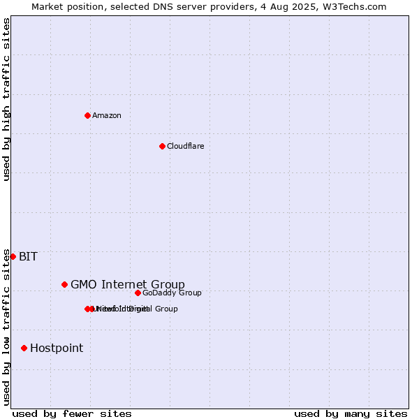Market position of GMO Internet Group vs. Hostpoint vs. BIT