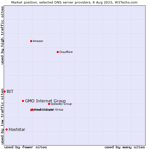 Market position of GMO Internet Group vs. Hoststar vs. BIT