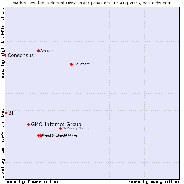Market position of GMO Internet Group vs. BIT vs. Consensus