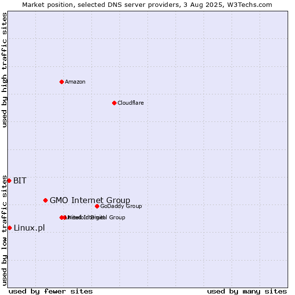 Market position of GMO Internet Group vs. Linux.pl vs. BIT
