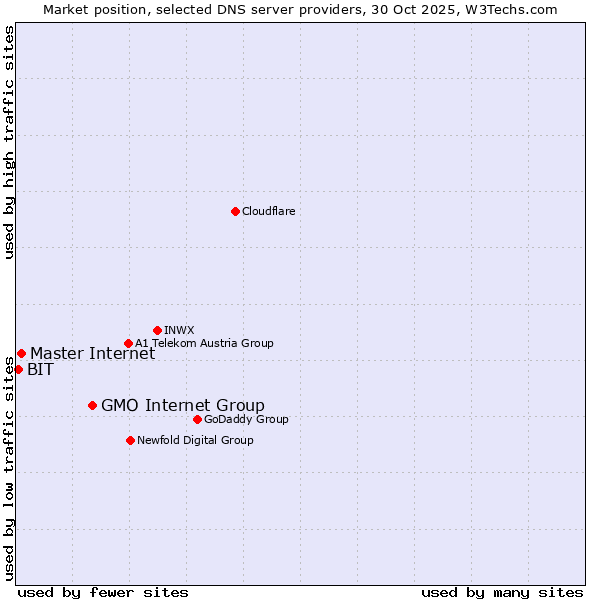 Market position of GMO Internet Group vs. Master Internet vs. BIT