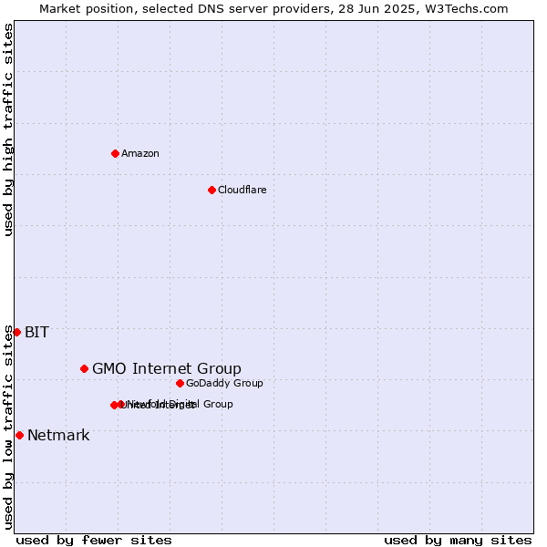 Market position of GMO Internet Group vs. Netmark vs. BIT