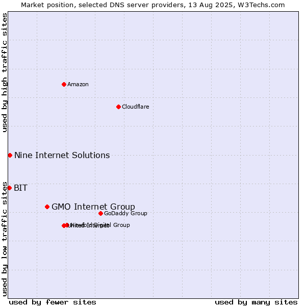 Market position of GMO Internet Group vs. Nine Internet Solutions vs. BIT
