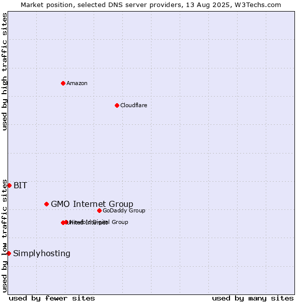 Market position of GMO Internet Group vs. BIT vs. Simplyhosting