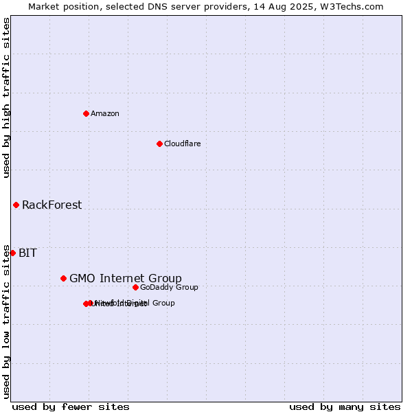 Market position of GMO Internet Group vs. RackForest vs. BIT
