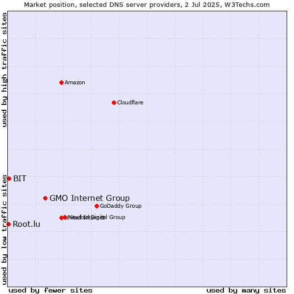 Market position of GMO Internet Group vs. BIT vs. Root.lu