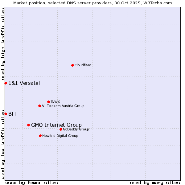 Market position of GMO Internet Group vs. BIT vs. 1&1 Versatel