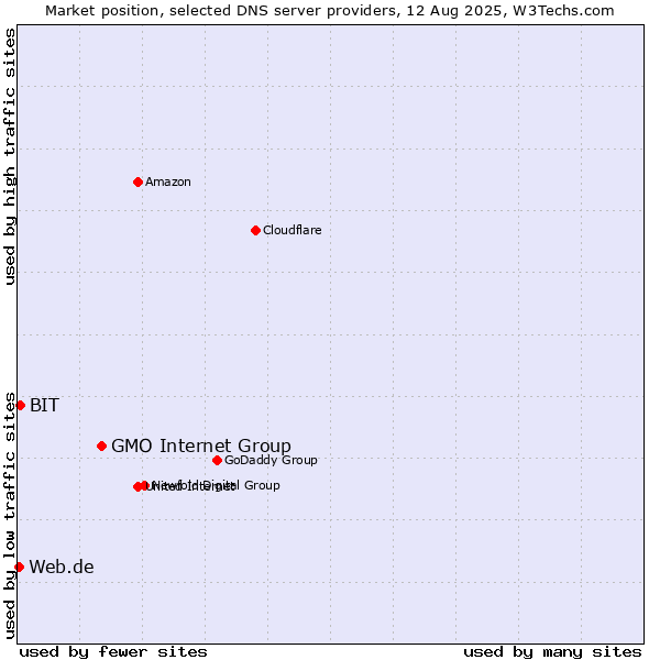 Market position of GMO Internet Group vs. BIT vs. Web.de