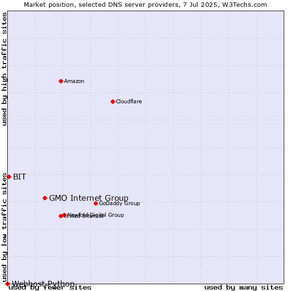 Market position of GMO Internet Group vs. BIT vs. Webhost Python