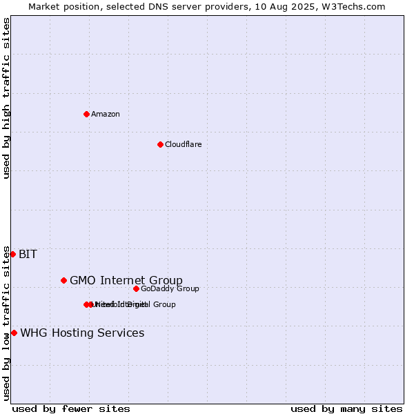 Market position of GMO Internet Group vs. WHG Hosting Services vs. BIT
