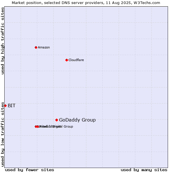 Market position of GoDaddy Group vs. BIT