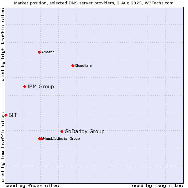 Market position of GoDaddy Group vs. IBM Group vs. BIT