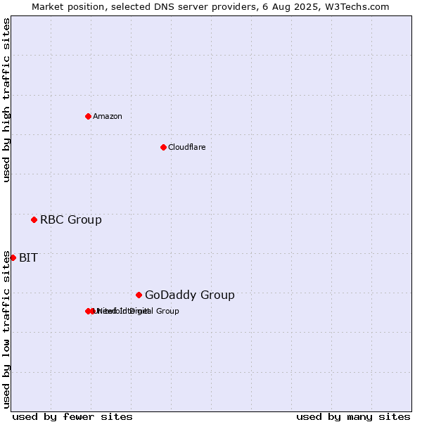 Market position of GoDaddy Group vs. RBC Group vs. BIT