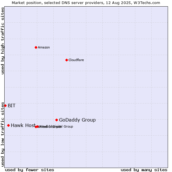 Market position of GoDaddy Group vs. Hawk Host vs. BIT