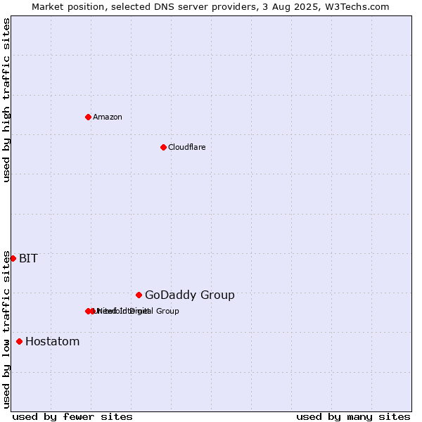 Market position of GoDaddy Group vs. Hostatom vs. BIT