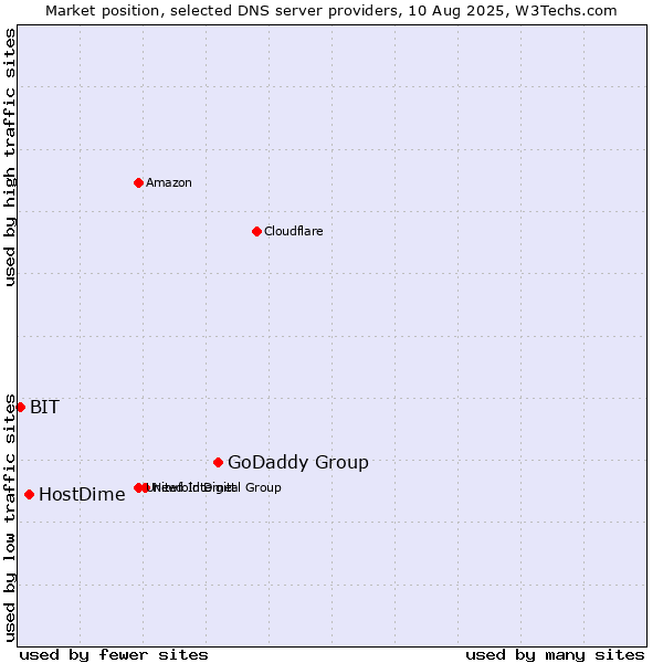 Market position of GoDaddy Group vs. HostDime vs. BIT