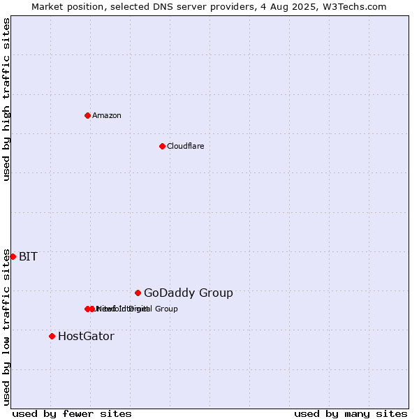 Market position of GoDaddy Group vs. HostGator vs. BIT