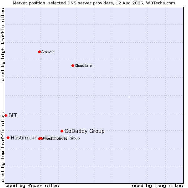 Market position of GoDaddy Group vs. Hosting.kr vs. BIT