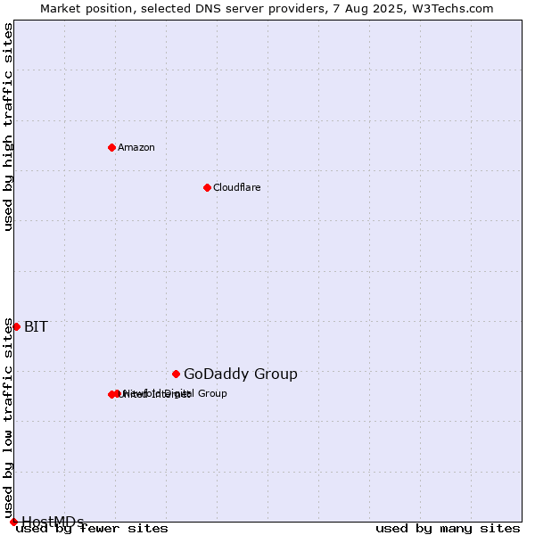 Market position of GoDaddy Group vs. BIT vs. HostMDs