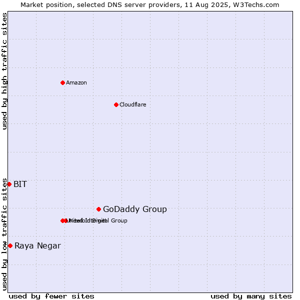Market position of GoDaddy Group vs. Raya Negar vs. BIT