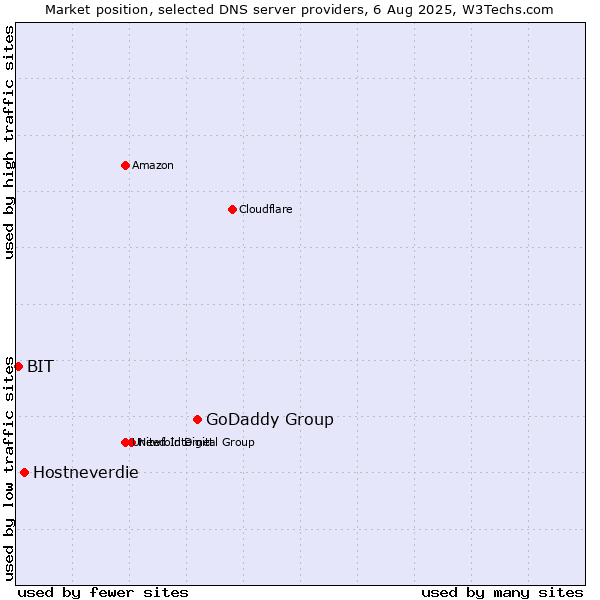 Market position of GoDaddy Group vs. Hostneverdie vs. BIT