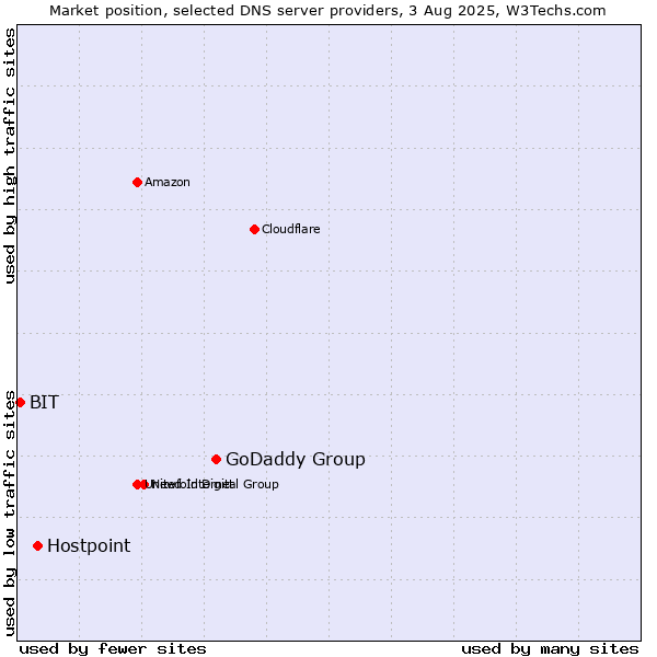 Market position of GoDaddy Group vs. Hostpoint vs. BIT