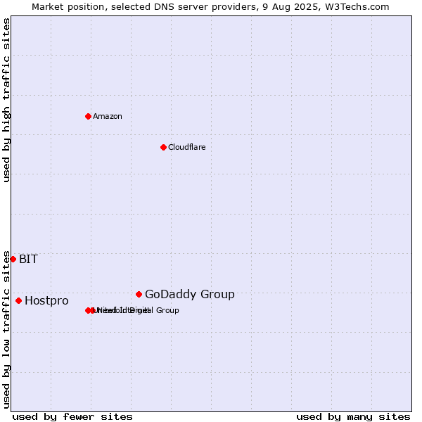 Market position of GoDaddy Group vs. Hostpro vs. BIT