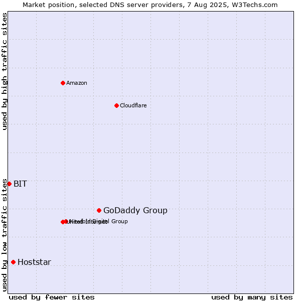 Market position of GoDaddy Group vs. Hoststar vs. BIT