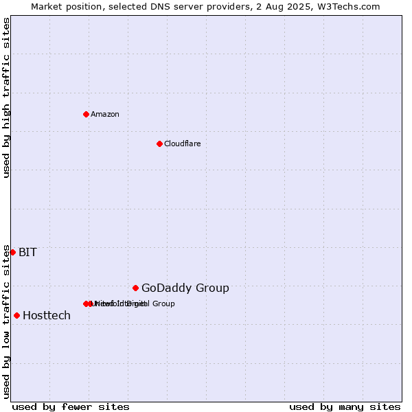 Market position of GoDaddy Group vs. Hosttech vs. BIT