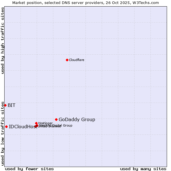 Market position of GoDaddy Group vs. IDCloudHost vs. BIT
