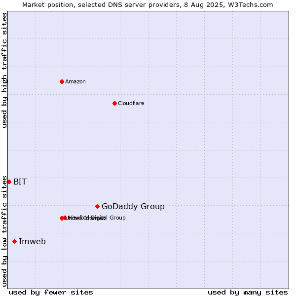 Market position of GoDaddy Group vs. Imweb vs. BIT