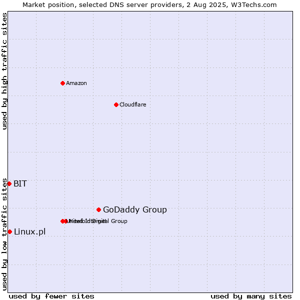 Market position of GoDaddy Group vs. Linux.pl vs. BIT