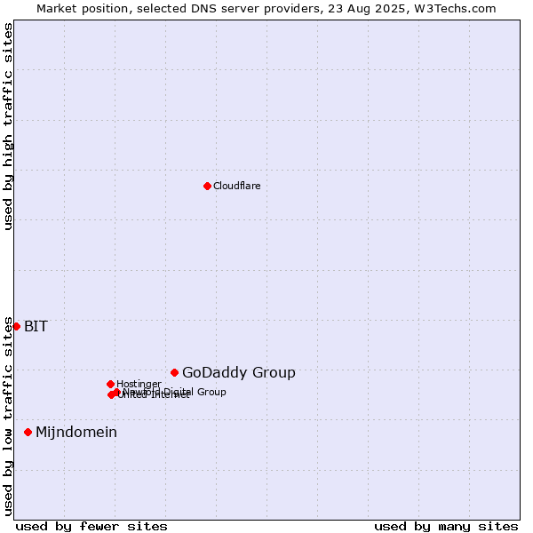 Market position of GoDaddy Group vs. Mijndomein vs. BIT