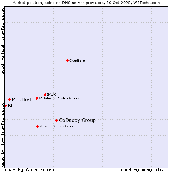 Market position of GoDaddy Group vs. MiroHost vs. BIT