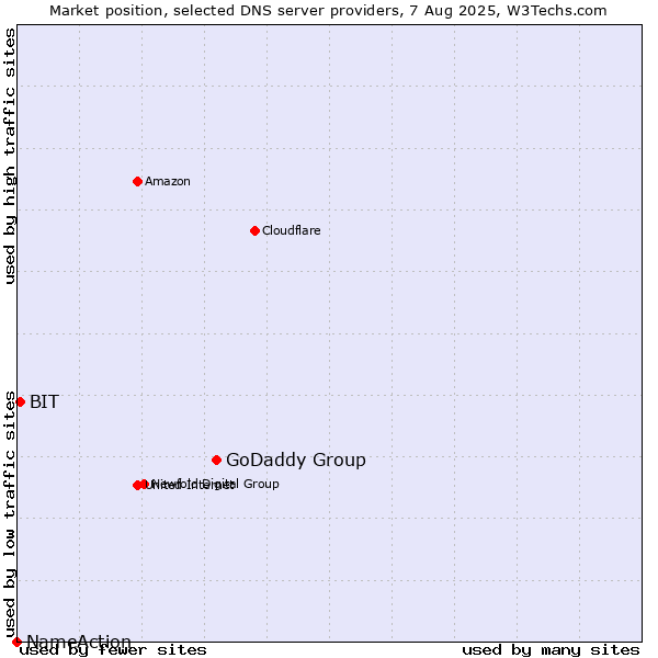 Market position of GoDaddy Group vs. BIT vs. NameAction