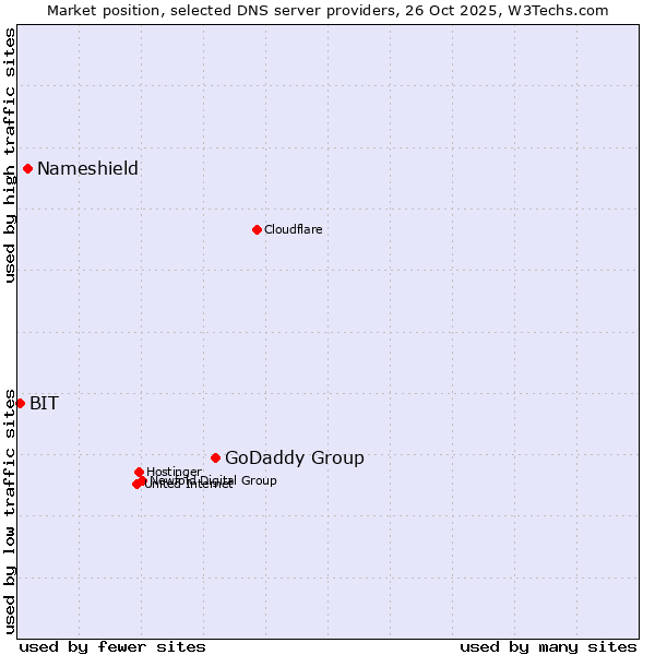 Market position of GoDaddy Group vs. Nameshield vs. BIT