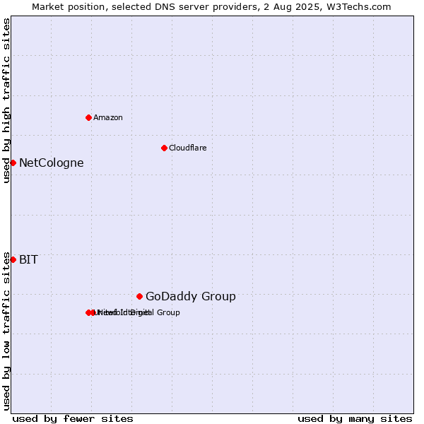 Market position of GoDaddy Group vs. NetCologne vs. BIT