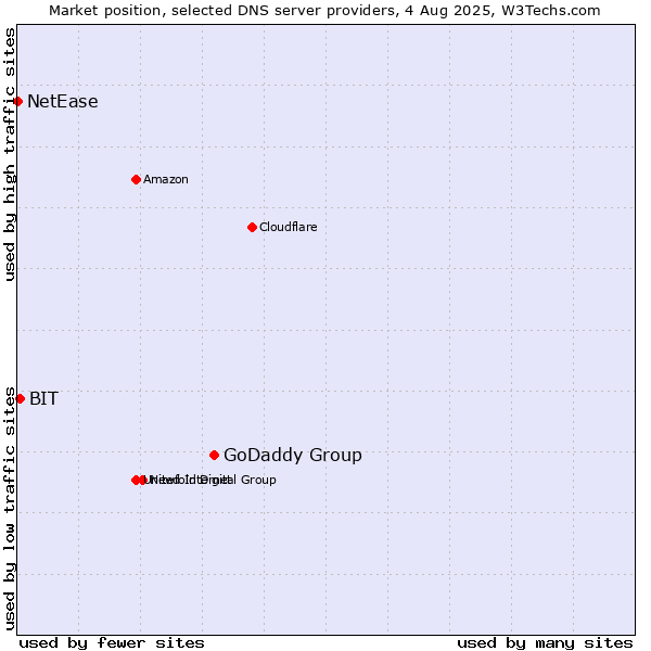 Market position of GoDaddy Group vs. BIT vs. NetEase